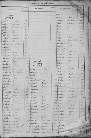 Classe 1875 : table alphabétique du contingent de l'arrondissement de Brive-la-Gaillarde, Périgueux, Nontron, Sarlat et Saint-Yrieix-la-Perche.