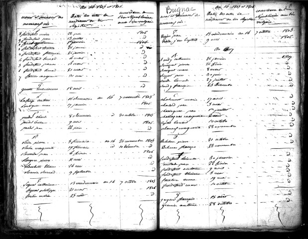 Tables décennales des naissances (1803-1812)