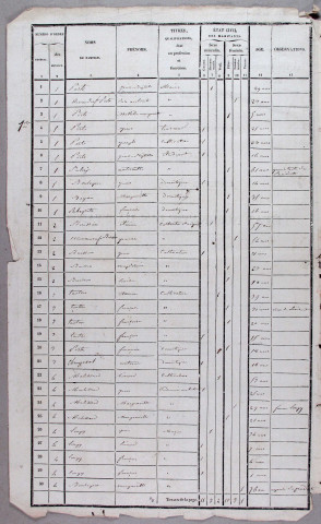Population : listes nominatives. 1836-1975