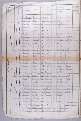 Population : listes nominatives. 1896-1931