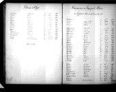Tables décennales des naissances (1893-1902)