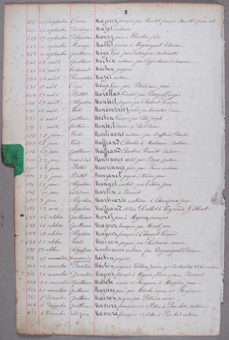 Répertoire alphabétique : M-Z