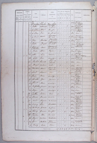 Population : listes nominatives. 1876-1921