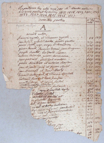 Répertoire méthodique : A-V