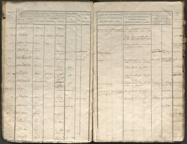 Table alphabétique des testaments et donations des personnes réputées mortes par une longue absence.