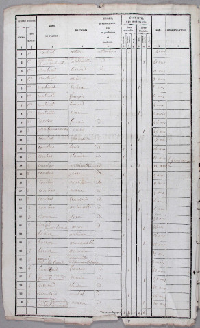 Population : listes nominatives (1836-1975), feuilles récapitulatives de la population de la commune (1968-1999).