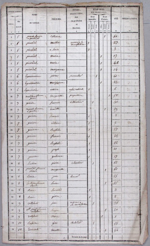 Population : listes nominatives. 1836-1931