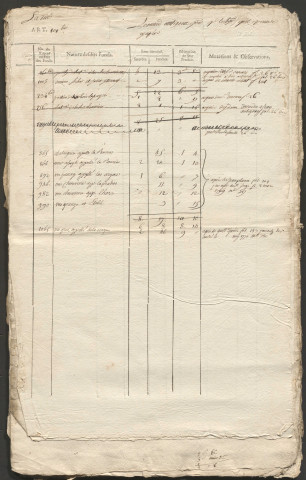 Relevé de l'état général des fonds.