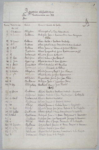Répertoire alphabétique : A-V