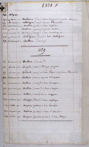 Répertoire alphabétique : A-V