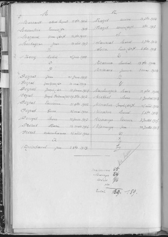 Tables décennales des décès (1913-1922)