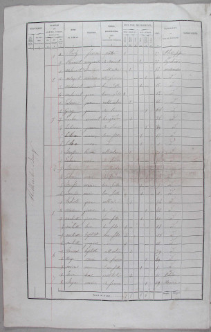 Population : listes nominatives (1872-1975), feuille récapitulative de la population de la commune (1982), dépouillement exhaustif (1990).