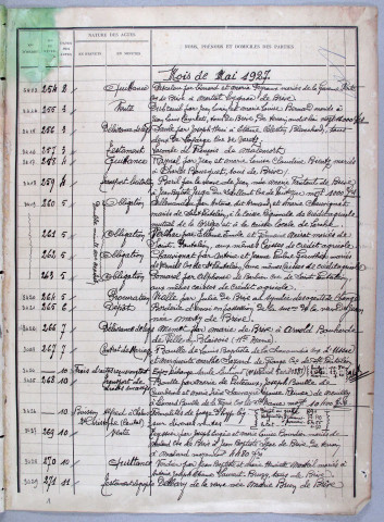 Répertoire chronologique : 2 mai 1927-31 juillet 1932