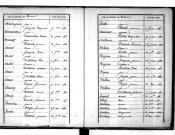 Tables décennales des naissances (1853-1862)