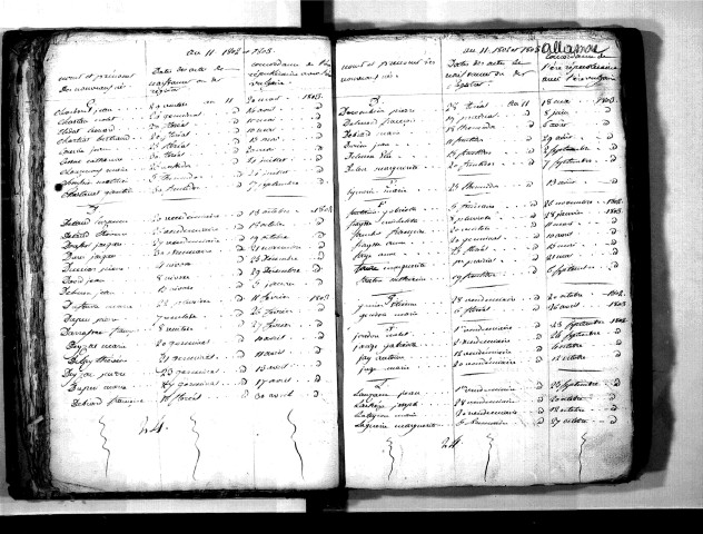 Tables décennales des naissances (1803-1812)