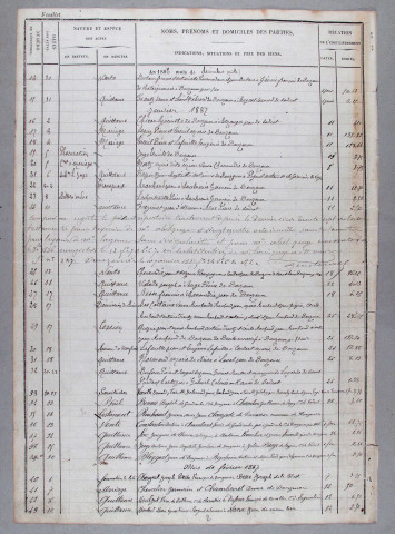 Répertoire chronologique : 23 décembre 1886-5 août 1902