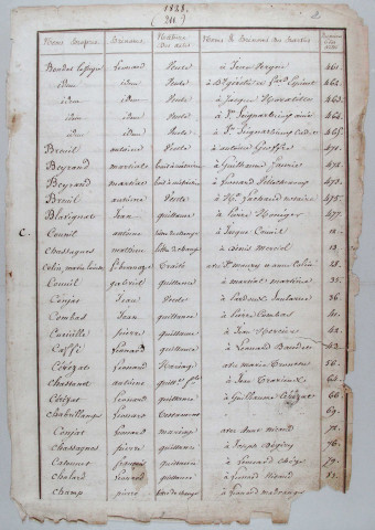 Répertoire chronologique et alphabétique : A-V