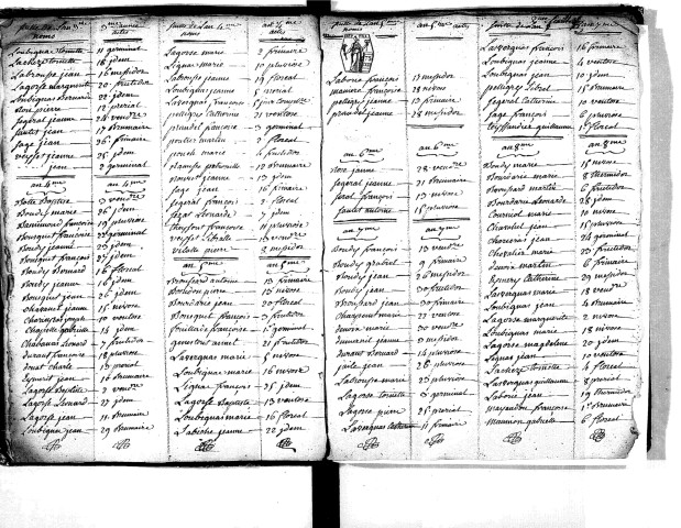 Tables décennales des naissances (1792-1802)