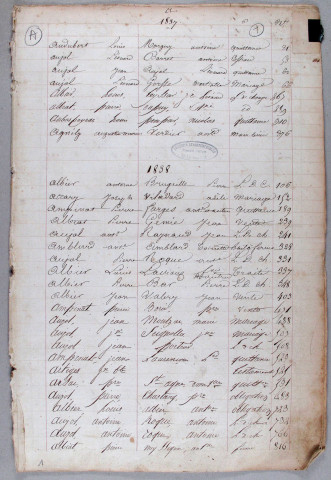 Répertoire alphabétique : A-L