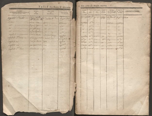 Tables des baux des gens de mainmorte.