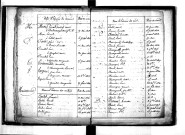 Tables décennales des naissances (1813-1822)