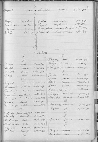 Tables décennales des naissances (1913-1922)