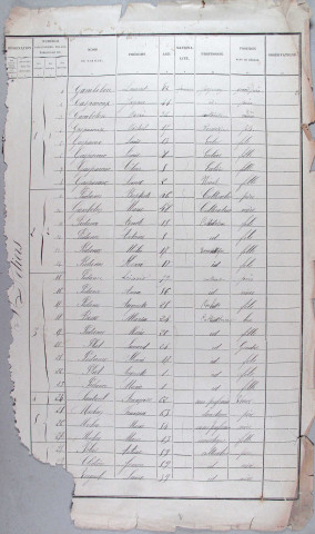 Population : listes nominatives. 1886-1936