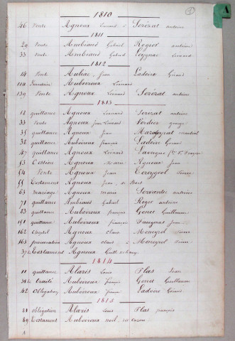 Répertoire alphabétique : A-J