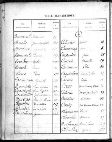 Classe 1913 : table alphabétique.