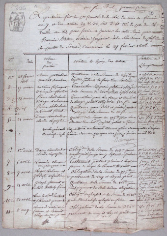 Répertoire chronologique : 28 février 1806-10 mai 1814