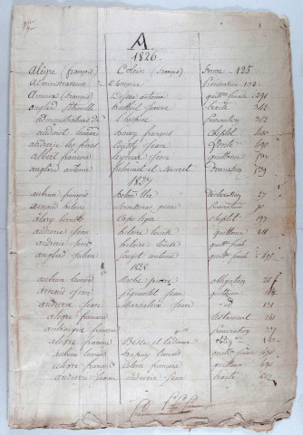 Répertoire alphabétique A-V