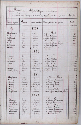 Répertoire alphabétique : A-V
