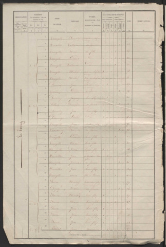 Recensement de population : listes nominatives. 1866-1936