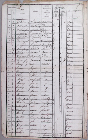 Population : listes nominatives. 1836-1936