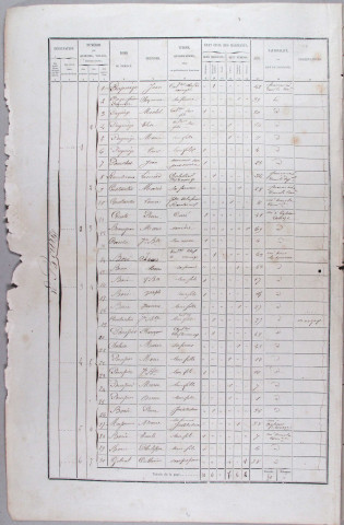 Population : listes nominatives. 1872-1936
