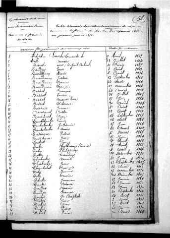 Tables décennales des naissances (1863-1872)