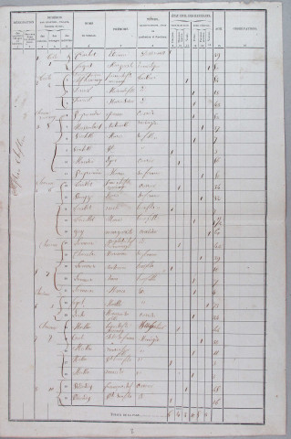 Population : listes nominatives (1866-1954) ; mouvements de population (1890).