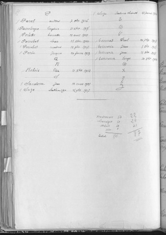 Tables décennales des décès (1913-1922)