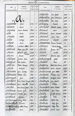 Classe 1940 : table alphabétique.