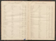 Tables décennales des naissances (1893-1902)