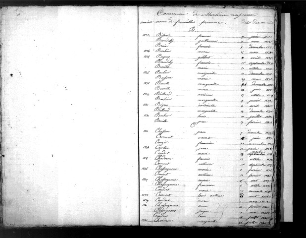 Tables décennales des naissances (1833-1842)