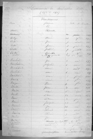 Tables décennales des naissances (1853-1862)