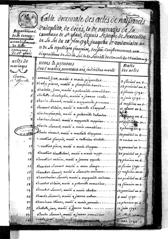 Tables décennales des naissances (1792-1802)
