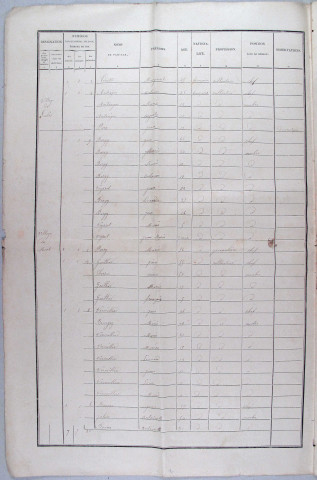 Population : listes nominatives. 1886-1931