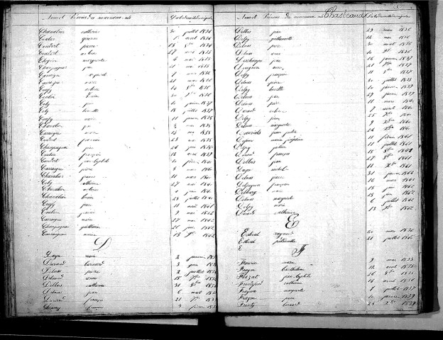 Tables décennales des naissances (1833-1842)