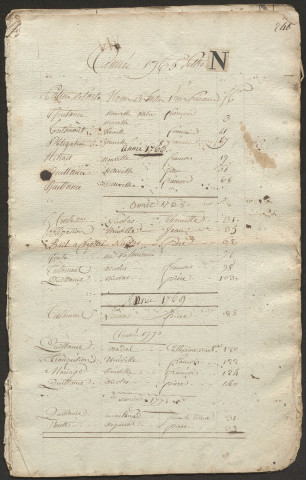 Répertoire alphabétique N-Z : 1765-1816