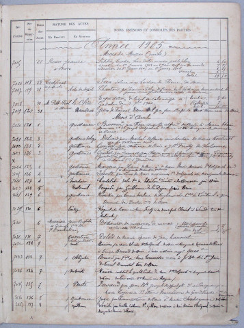 Répertoire chronologique : 28 mars 1905-15 novembre 1912