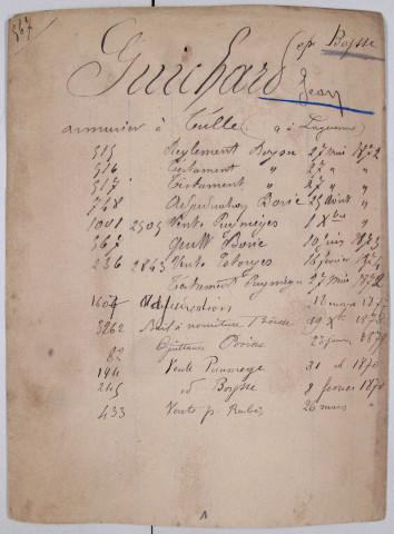Répertoire alphabétique sur fiches : Guichard-Jaulhac