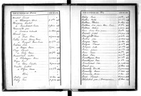 Tables décennales des naissances (1893-1902)