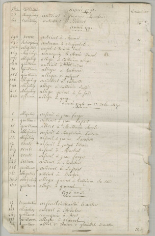 Répertoire alphabétique : A-V.